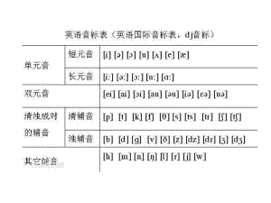 英语发音及音标总结精品课件.ppt