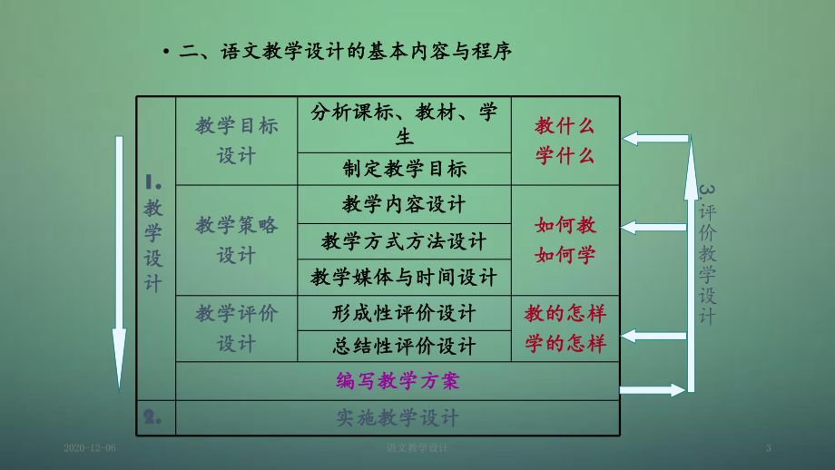 语文教学设计教案课件.ppt_第3页