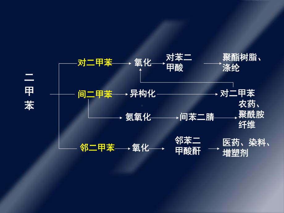 芳烃转化过程讲解课件.ppt_第3页