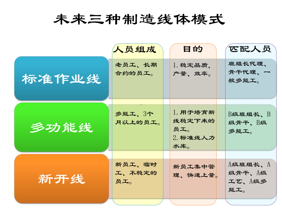 美的生产线基础人员培训课件.pptx_第3页