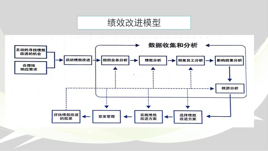 绩效的差距分析改进措施及课件.pptx_第3页