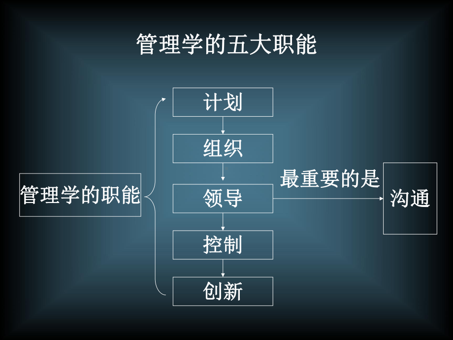 管理学-第十三章-沟通课件.ppt_第2页