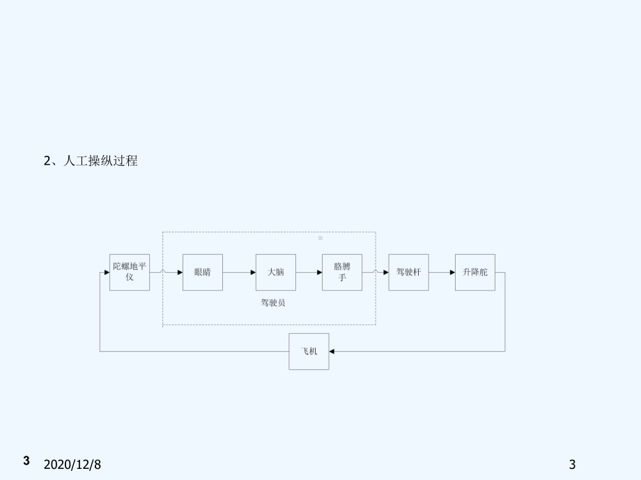 自动飞行控制原理课件.ppt_第3页