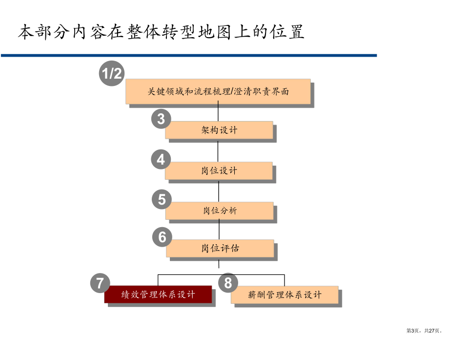 股份组织转型项目战略解码研讨会(27)课件.ppt_第3页