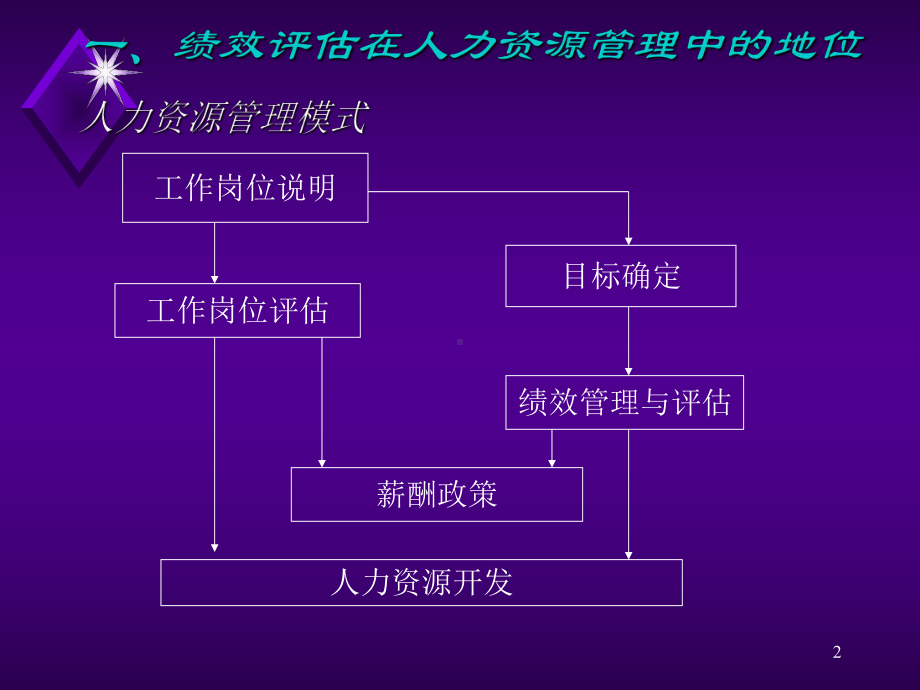 绩效管理与绩效评估课件2.ppt_第2页