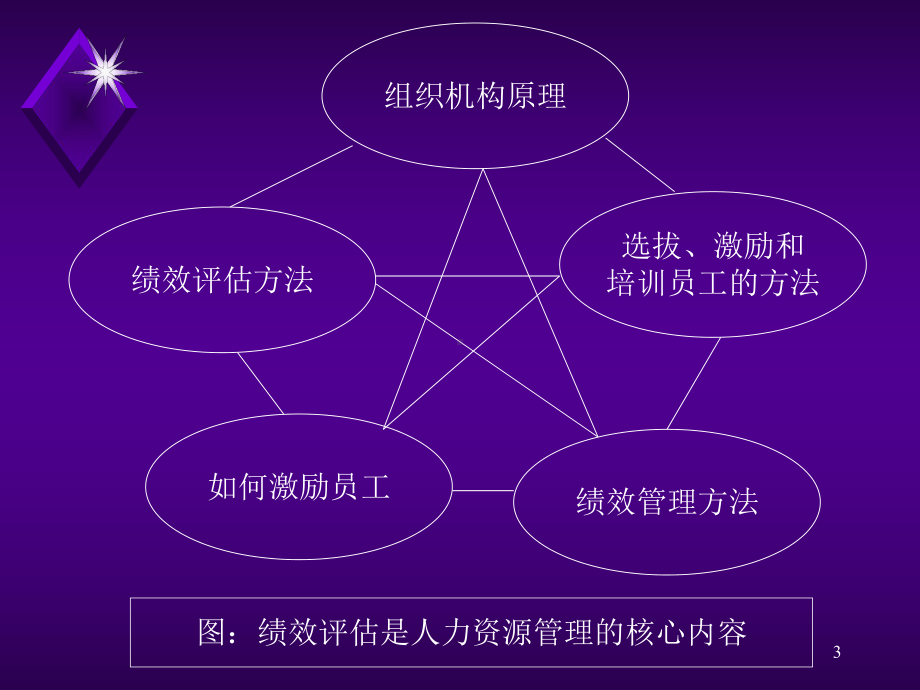 绩效管理与绩效评估课件2.ppt_第3页