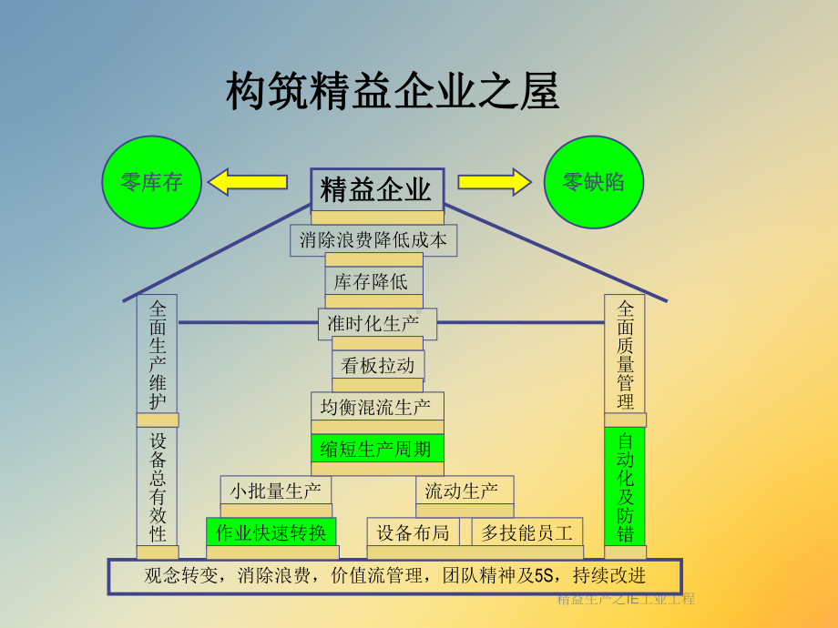 精益生产之IE工业工程课件.ppt_第3页