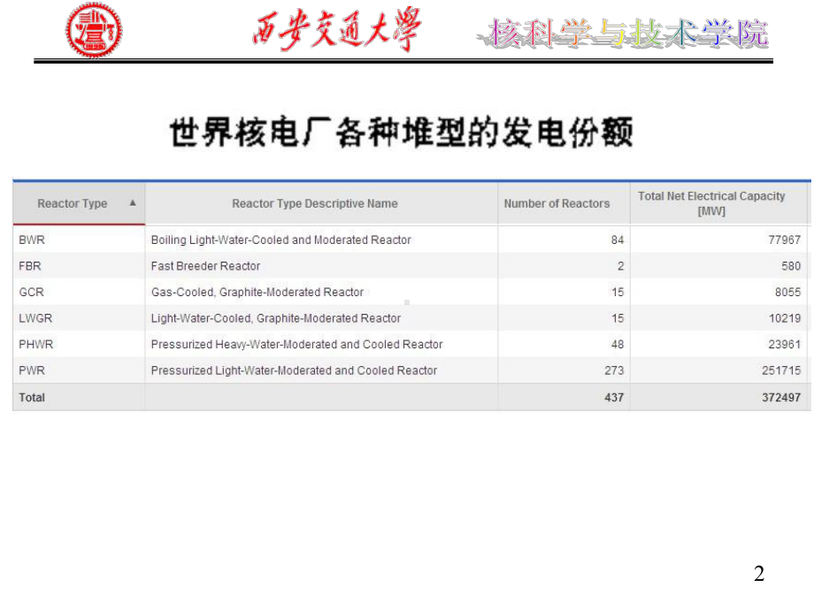 压水堆核电厂先进核反应堆结构原理课件.ppt_第2页