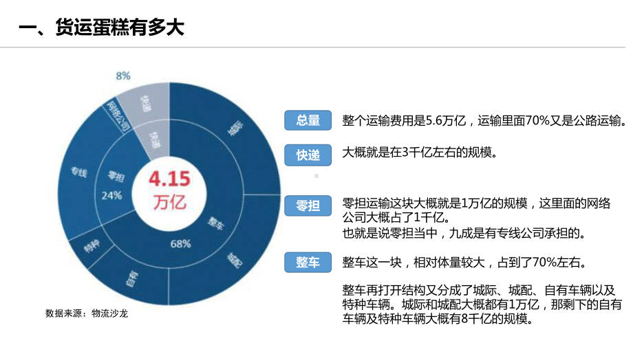 说说货运物流那点事课件.pptx_第3页