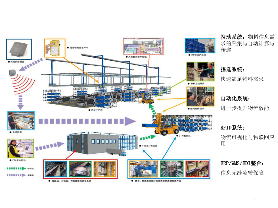 车网互联汽车总装厂物流课件.pptx_第1页