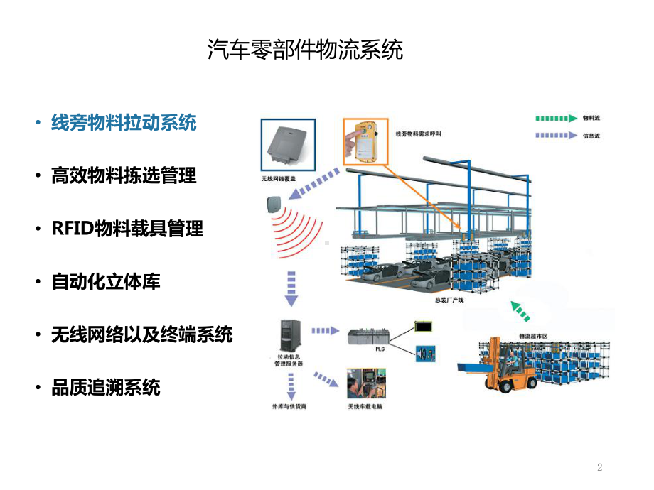 车网互联汽车总装厂物流课件.pptx_第2页