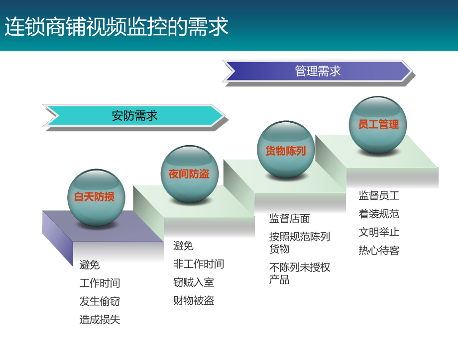 连锁商铺远程视频监控课件.ppt_第3页