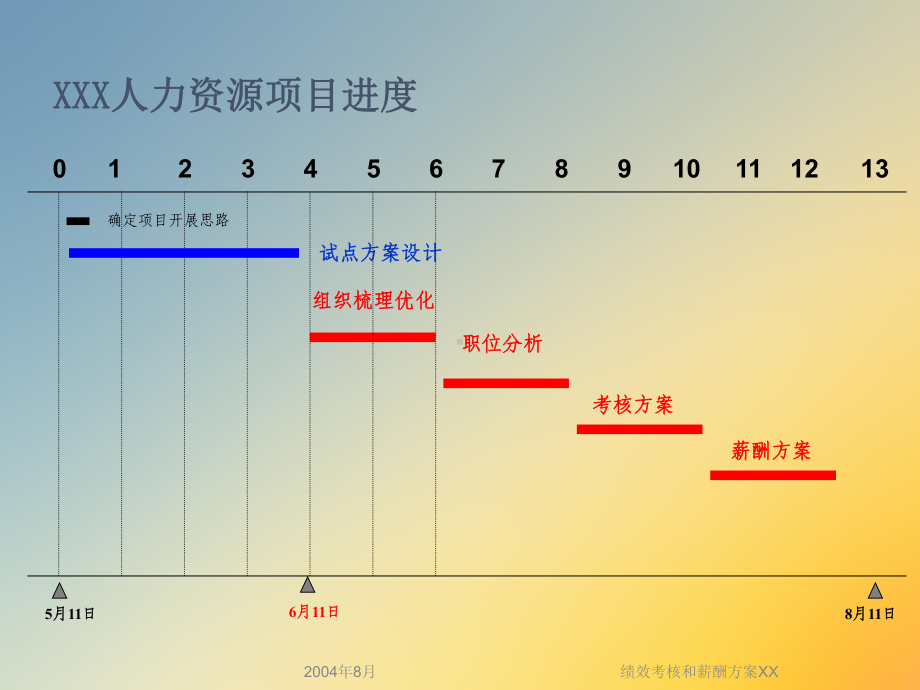 绩效考核和薪酬方案XX课件.ppt_第2页