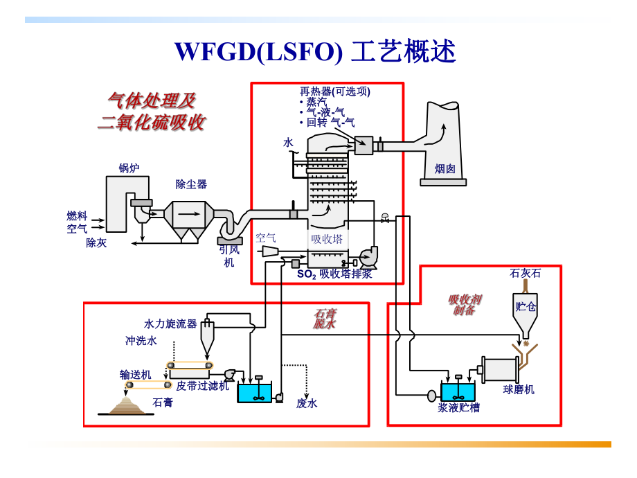 脱硫工艺介绍课件.ppt_第2页