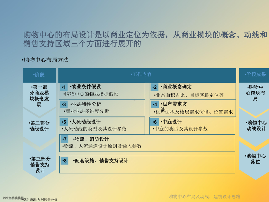 购物中心布局及动线、建筑设计思路课件.ppt_第3页