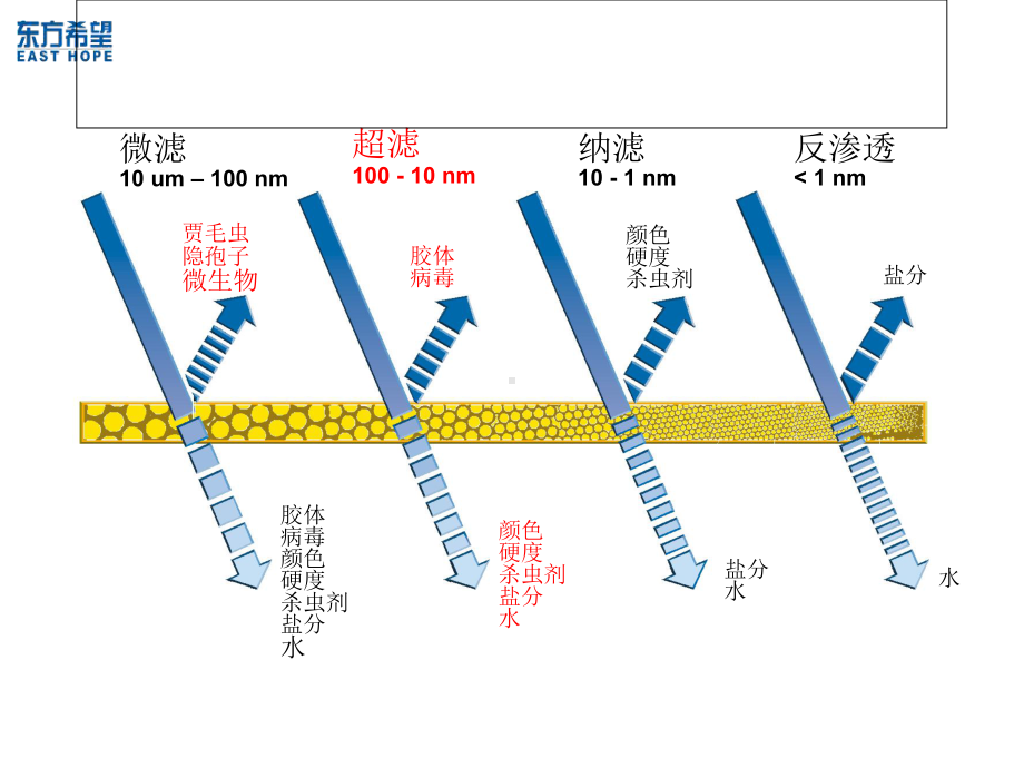 超滤膜培训教材课件.ppt_第2页