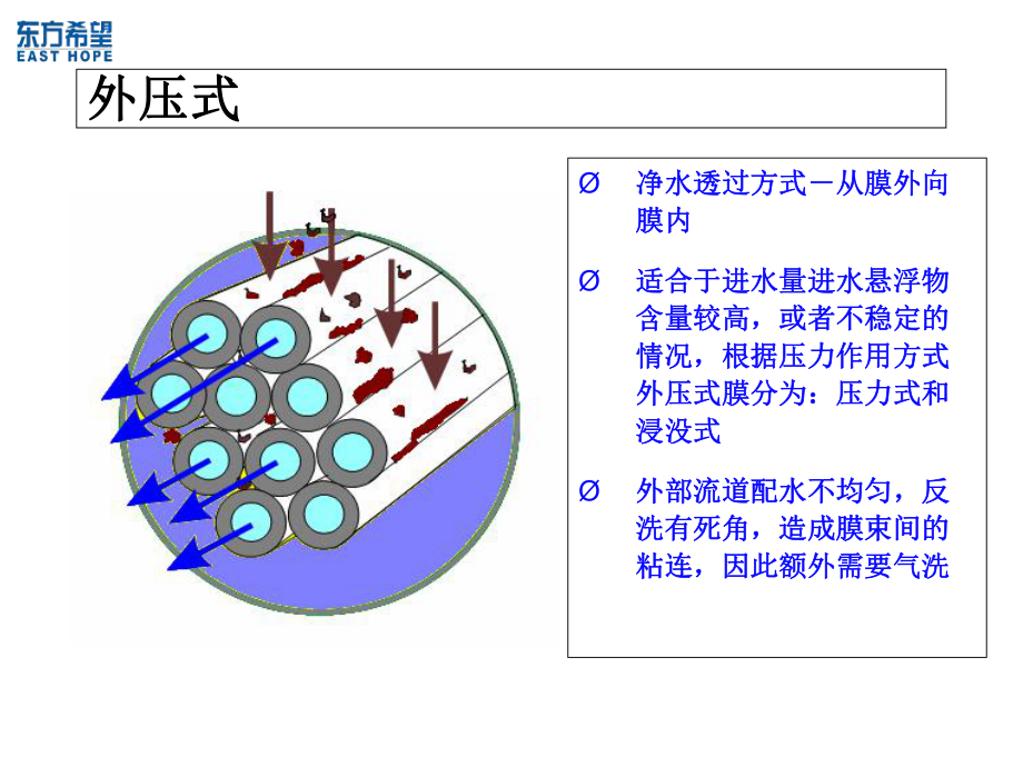 超滤膜培训教材课件.ppt_第3页