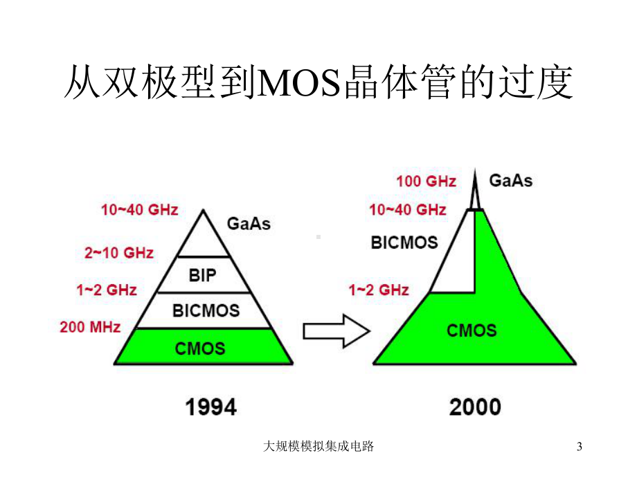 MOS晶体管与双极型晶体管的比较精选课件.ppt_第3页