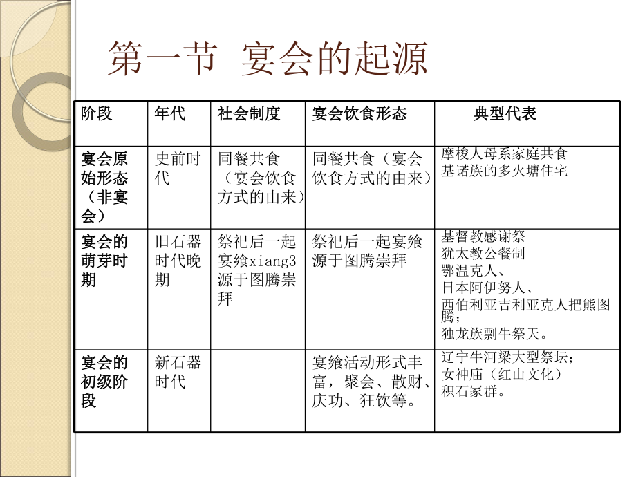 宴会的起源于历史沿革课件.ppt_第3页