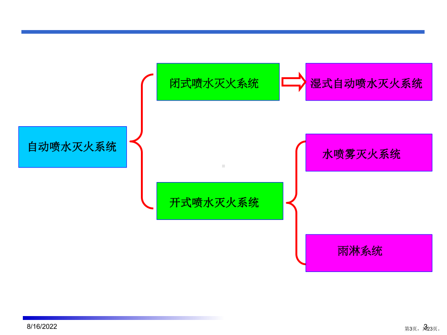 自动喷水灭火系统简介.课件.ppt_第3页