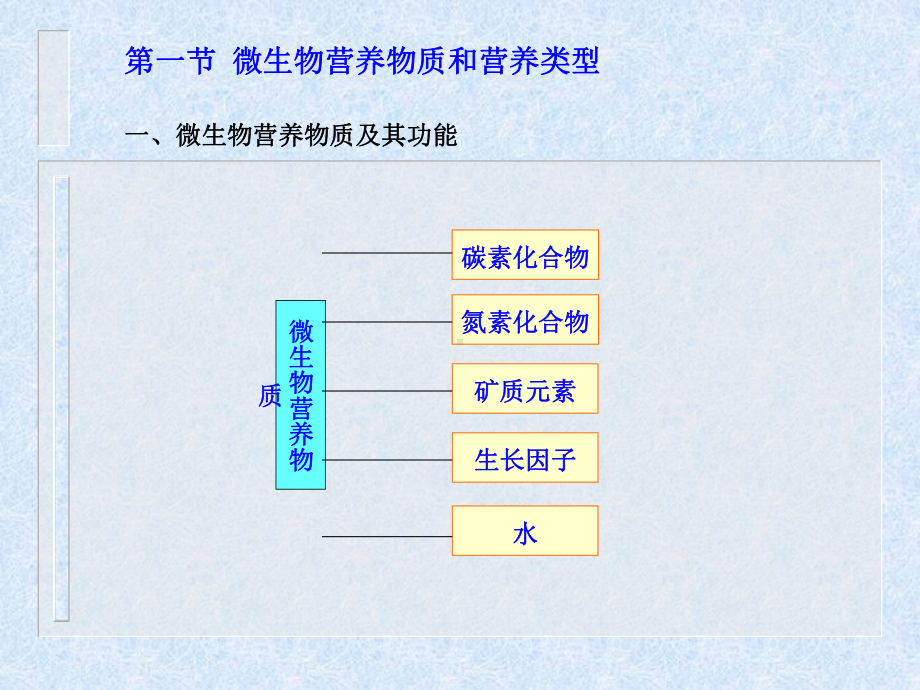 微生物营养与代谢课件.ppt_第3页