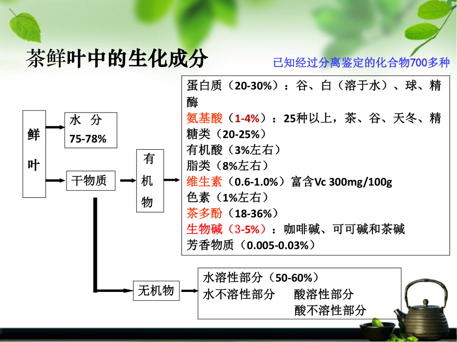 茶叶的生化成分及保健作用课件.ppt_第3页