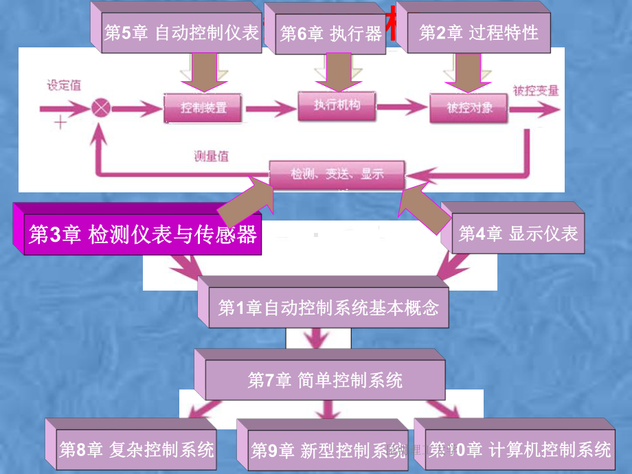 典型化工单元的控制课件.pptx_第3页