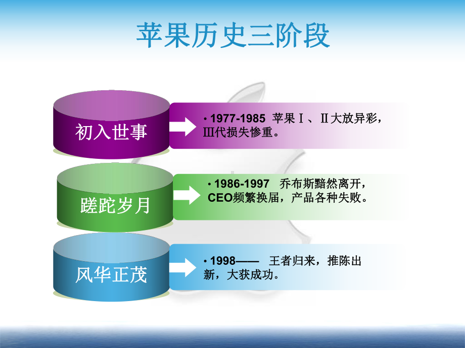 苹果公司创新案例课件.ppt_第3页