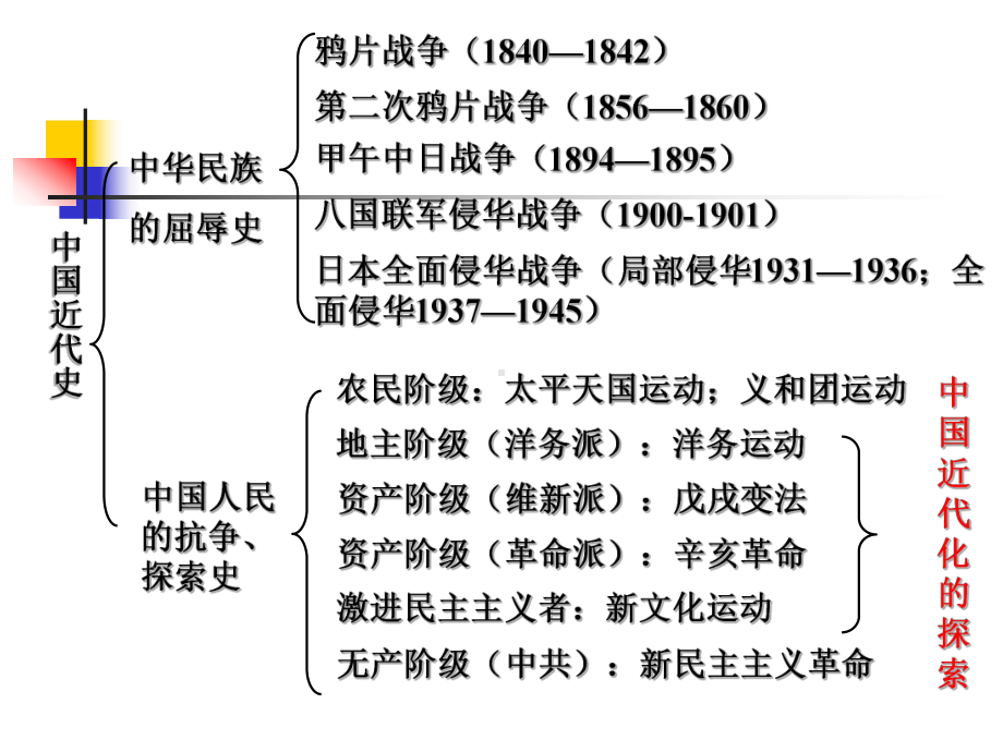 近代化的探索-PPT课件1-人教版.ppt_第2页