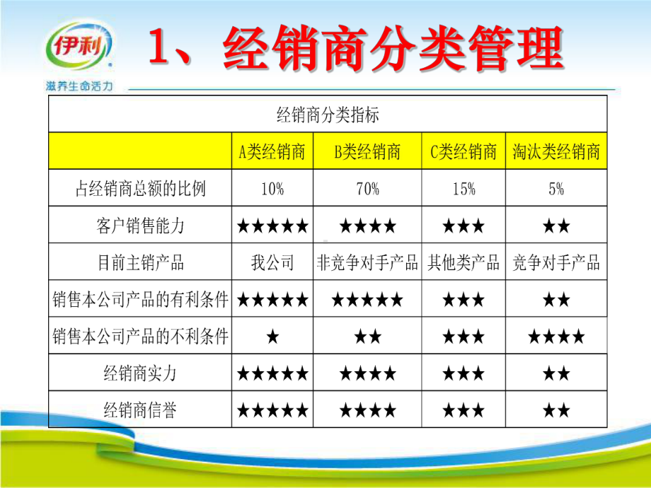 经销商的分析与激励课件.ppt_第3页