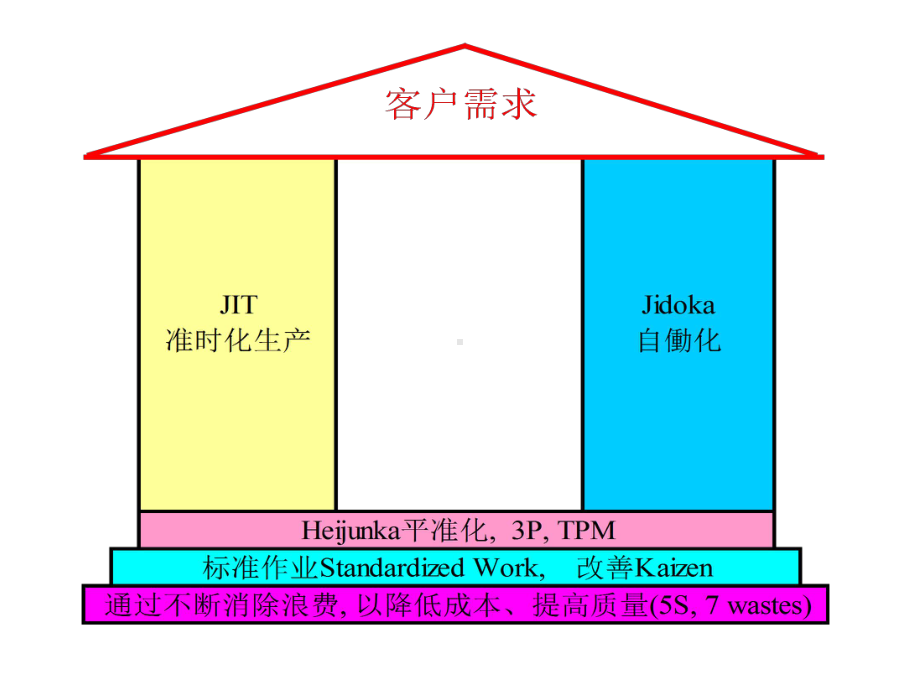 精益生产培训教材(81张幻灯片)课件.ppt_第3页