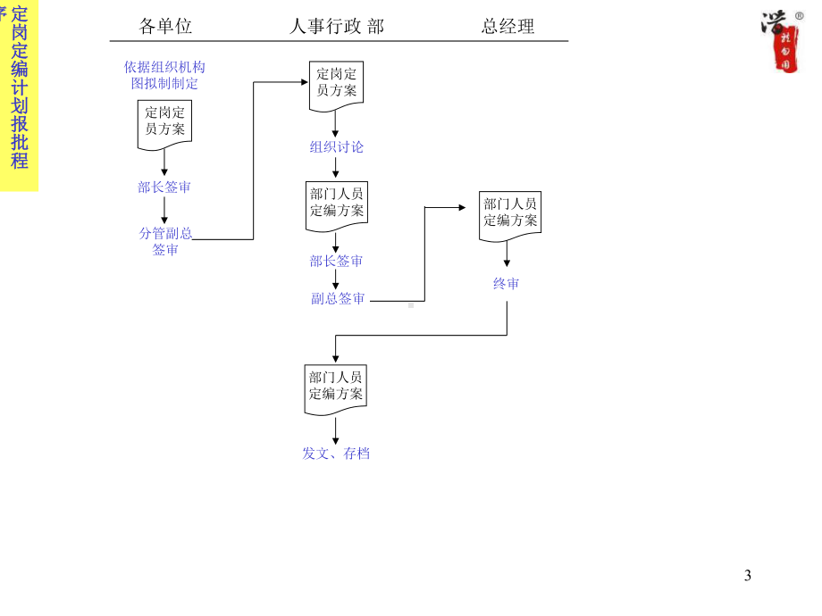 精选大型公司全套流程图046587课件.ppt_第3页