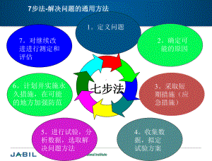 解决问题七步法培训-PPT课件.ppt