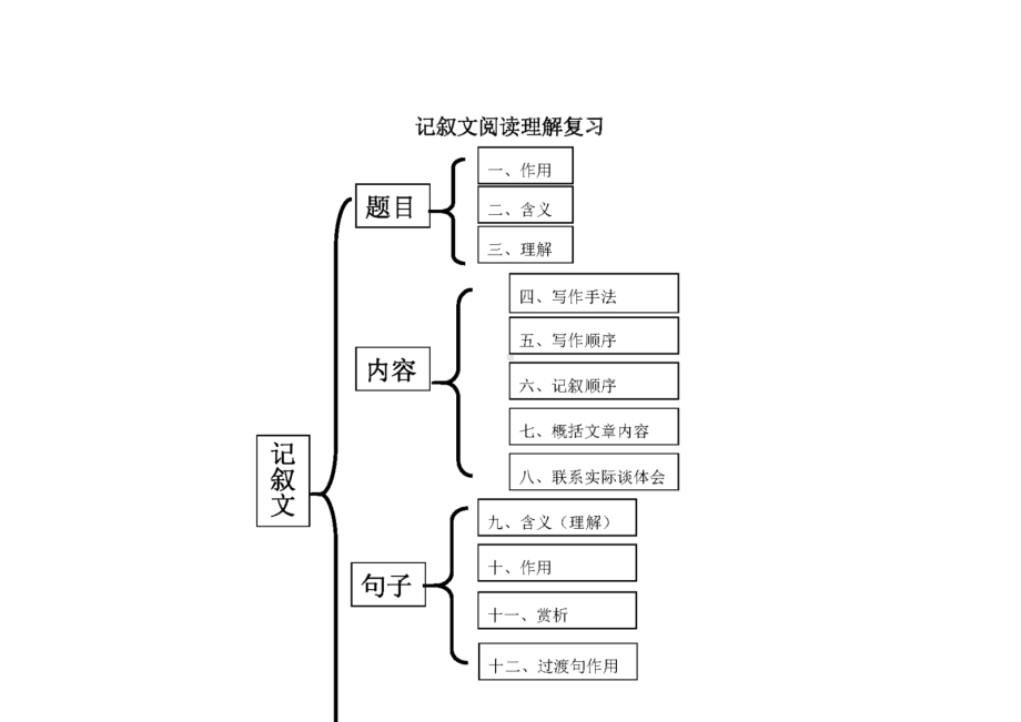 初中语文现代文阅读思维导图.docx_第2页