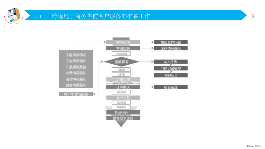 跨境电子商务客户服务第三章售前客户服务与沟通课件.pptx_第3页