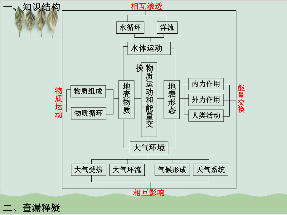 自然环境中的物质运动和能量交换复习湘教版课件.ppt_第2页