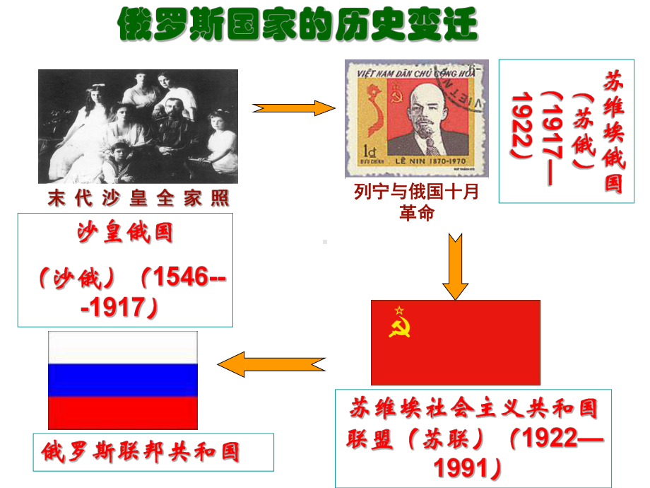 苏俄社会主义建设道路的初期探索课件.ppt_第2页