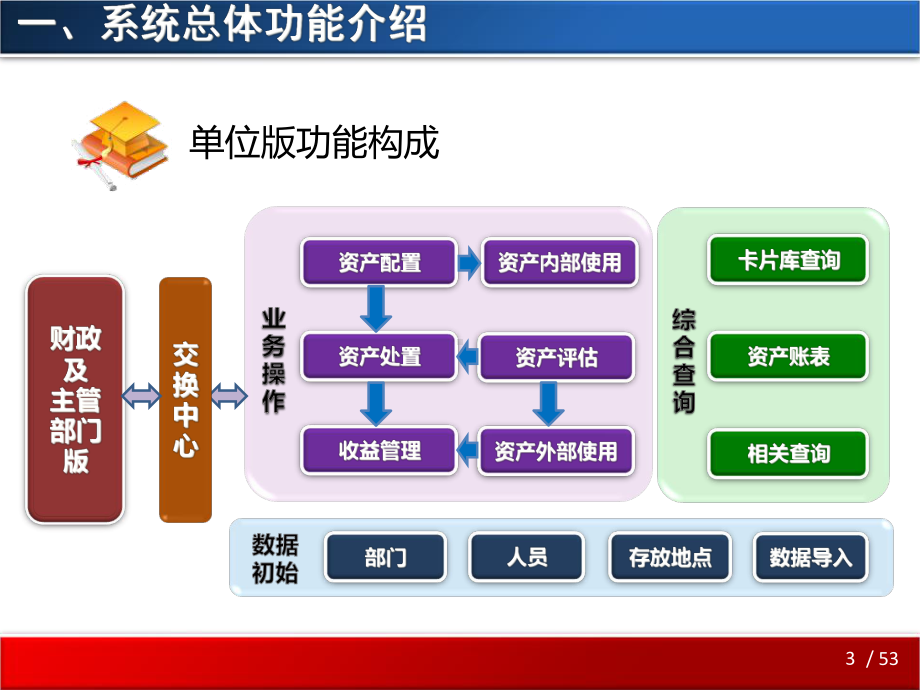 行政事业单位资产管理信息系统(单位版操作型)课件.pptx_第3页