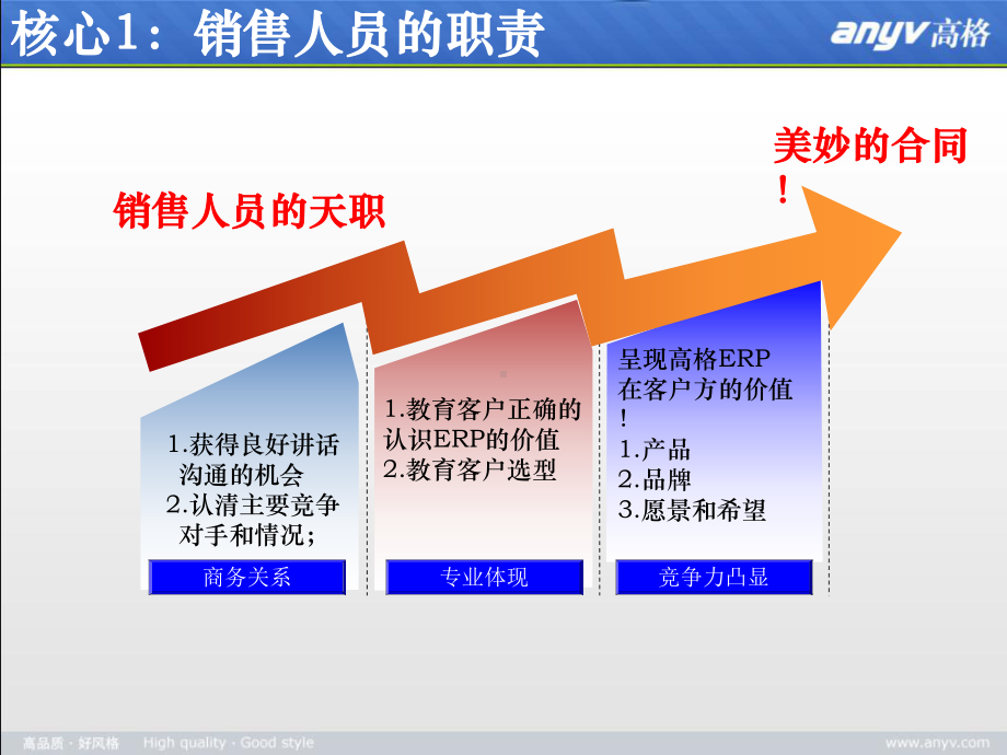 管理软件的销售培训课件.ppt_第3页