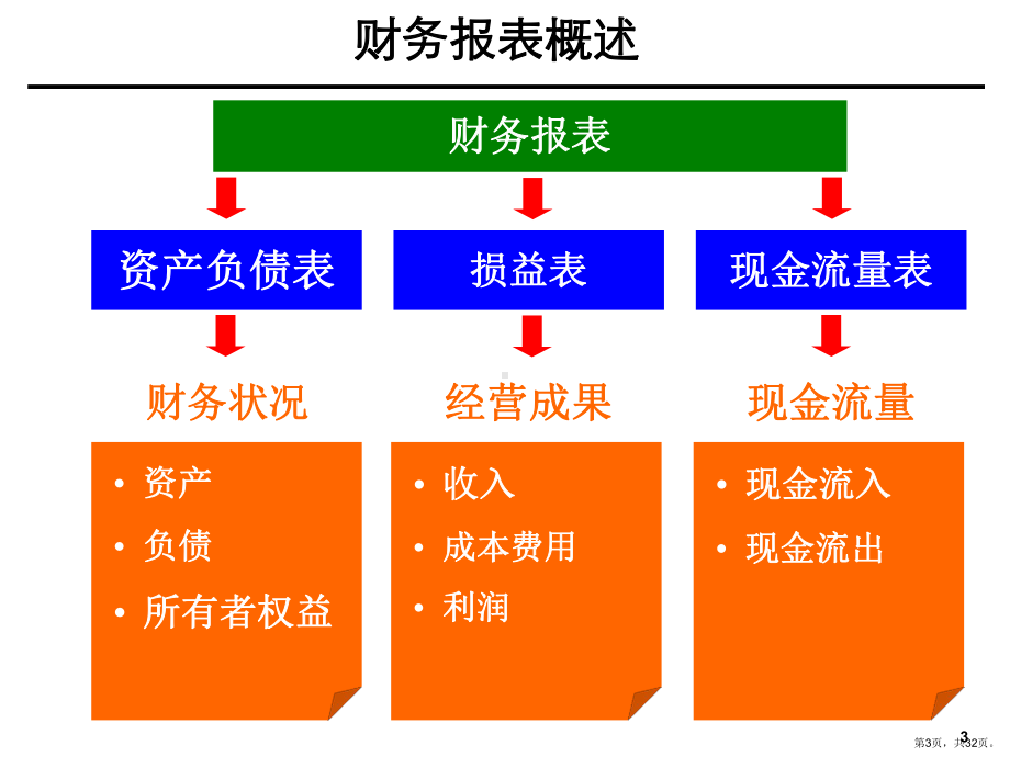 财务报表的编制规则.课件.ppt_第3页