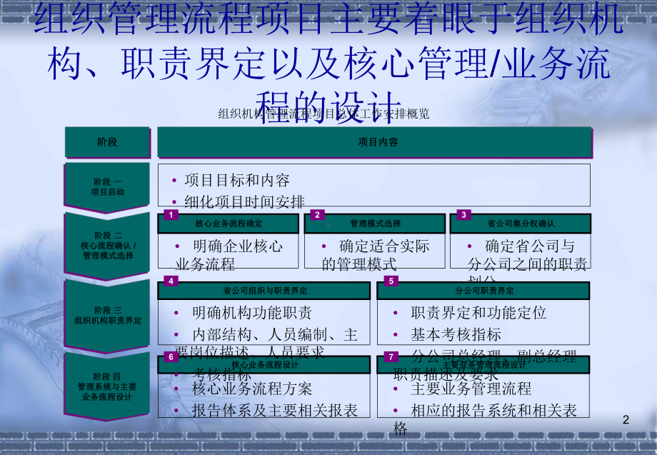 组织架构设计案例(课件.pptx_第2页