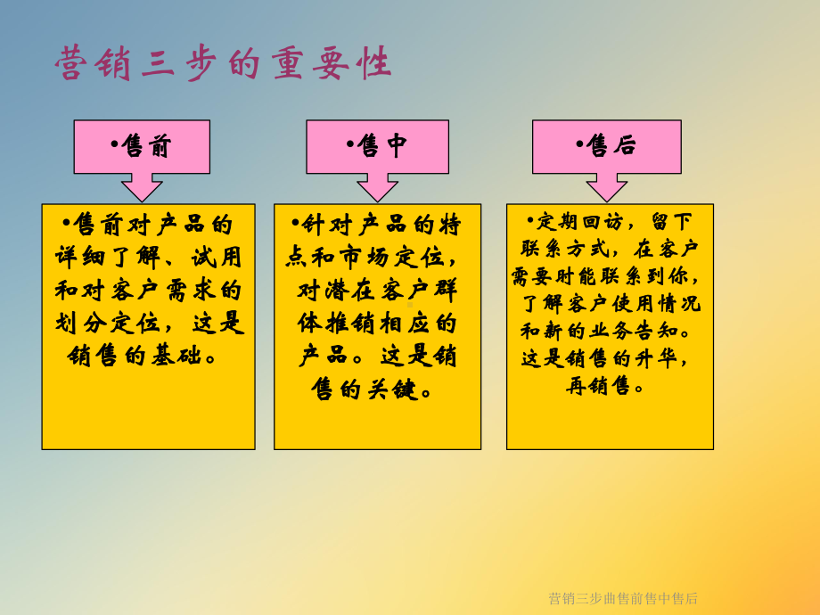 营销三步曲售前售中售后课件.ppt_第3页