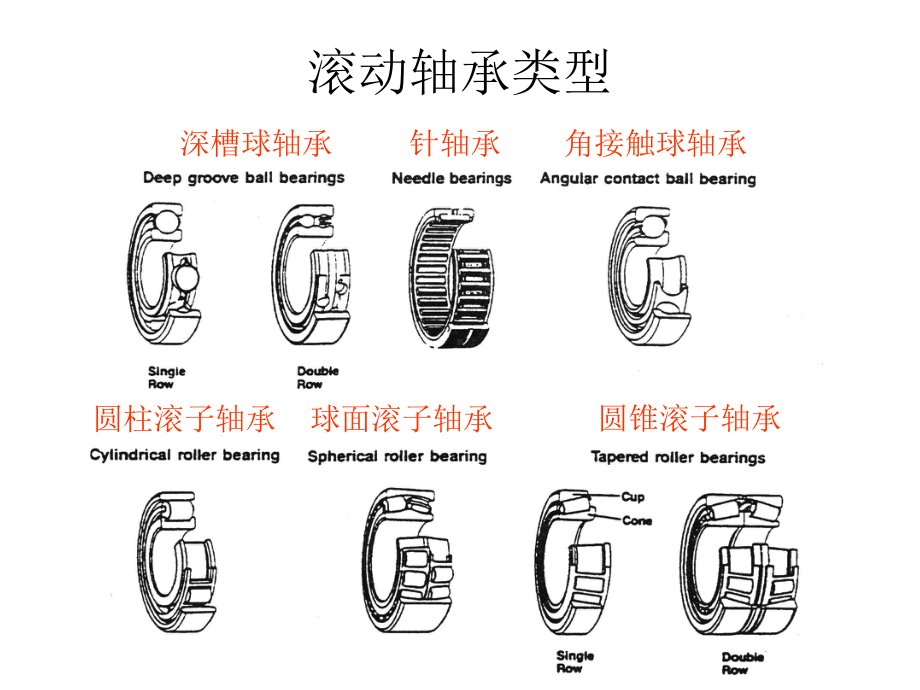 轴承振动特征分析含轴承故障特征频率的特点及计算课件.ppt_第3页