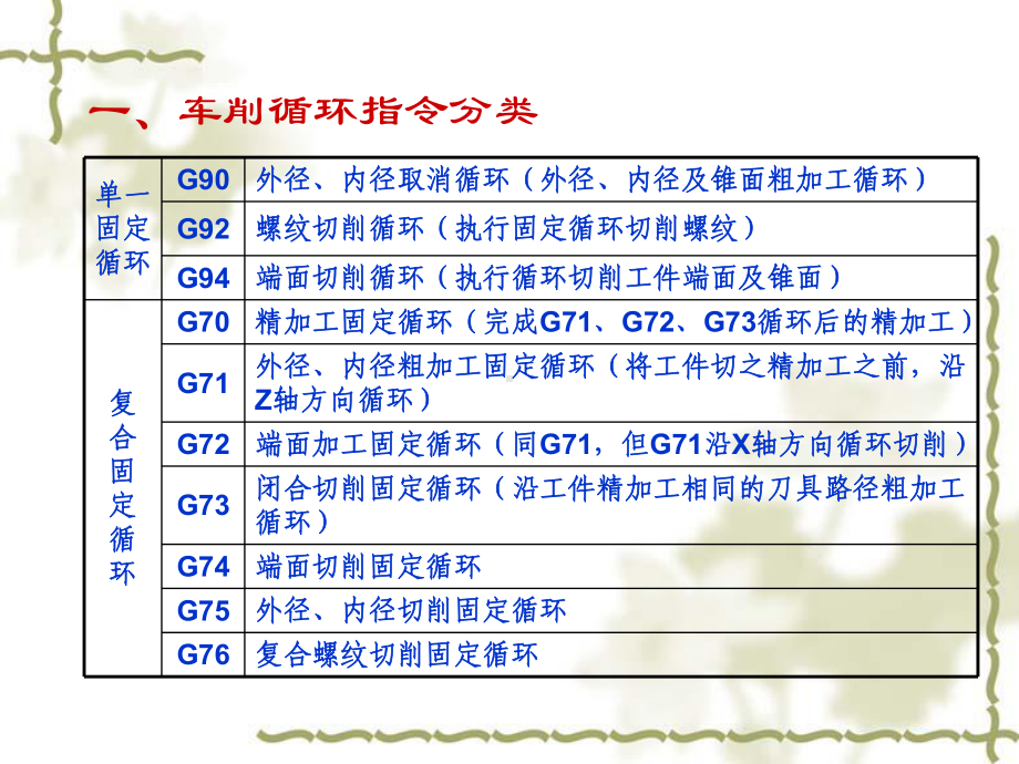 车削固定循环指令课件.ppt_第2页