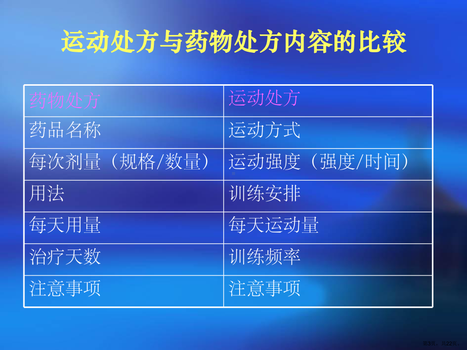 运动处方的制订与运动损伤的预防课件.ppt_第3页