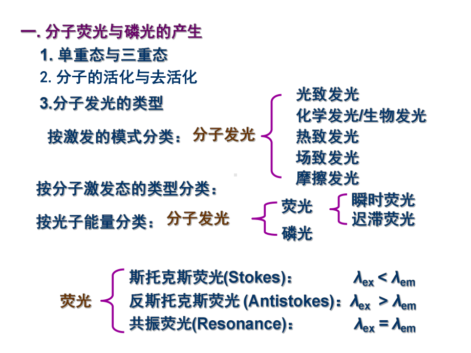 分子发光课件.ppt_第3页