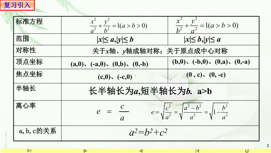 3.1.2椭圆的几何性质（2）-课件-山东省teng州市第一中学人教A版（2019版）高中数学选择性必修一.pptx_第2页