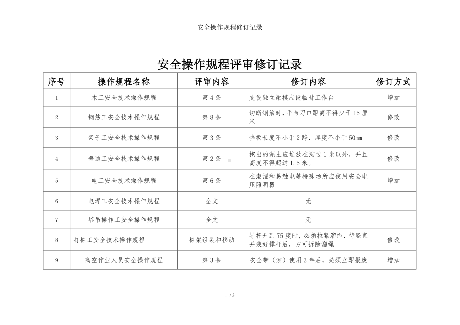 安全操作规程修订记录参考模板范本.doc_第1页