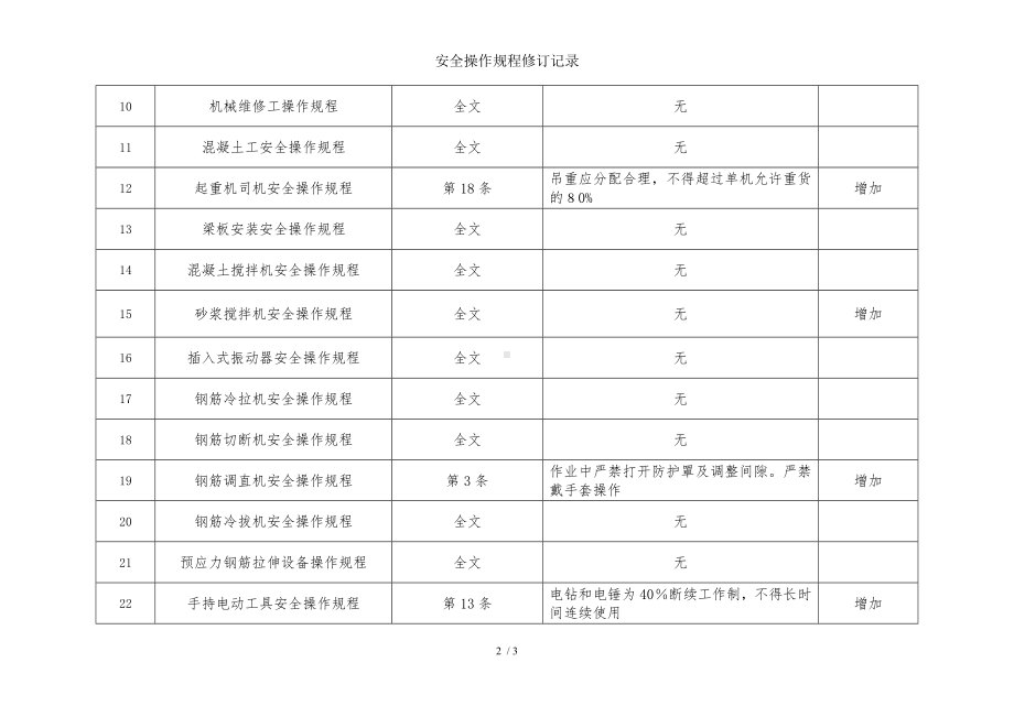 安全操作规程修订记录参考模板范本.doc_第2页