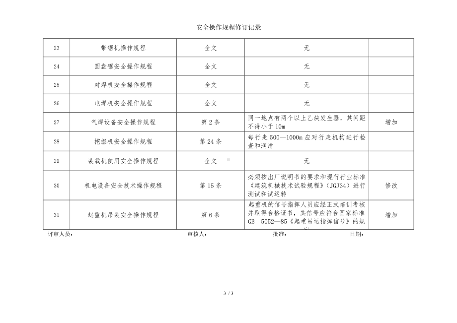 安全操作规程修订记录参考模板范本.doc_第3页